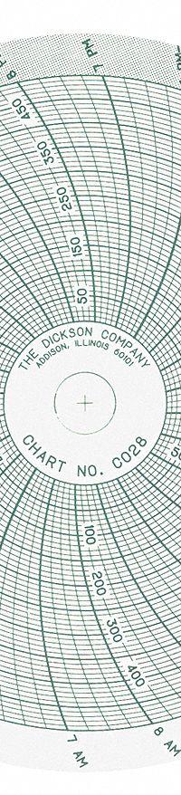 DICKSON Circular Paper Chart: Dickson, C028, 4 in Circular Chart Dia, Dickson, PW459/PW479, 60 PK. Key specifications — attr1000971: PW479; attr1001003: DICKSON; attr1001002: Pressure.