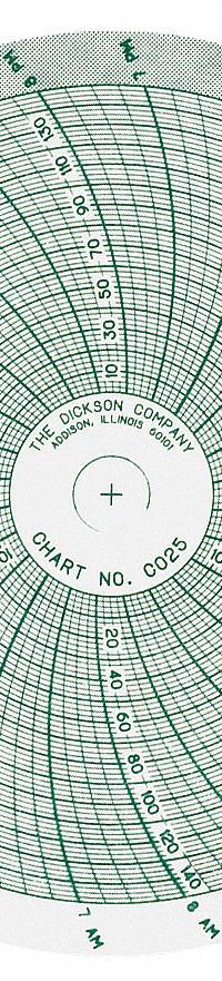 DICKSON Circular Paper Chart: Dickson, C025, 4 in Circular Chart Dia, Dickson, PW453, PW453, 60 PK. Key specifications — attr1000971: PW453; attr1001003: DICKSON; attr1001002: Pressure.