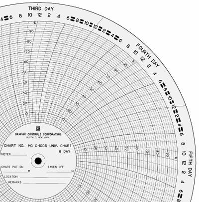 GRAPHIC CONTROLS Circular Paper Chart: American Meter, MC 0-100%-8D Mfr Part #, A-88 - Circular Charts Compatible with American Meter